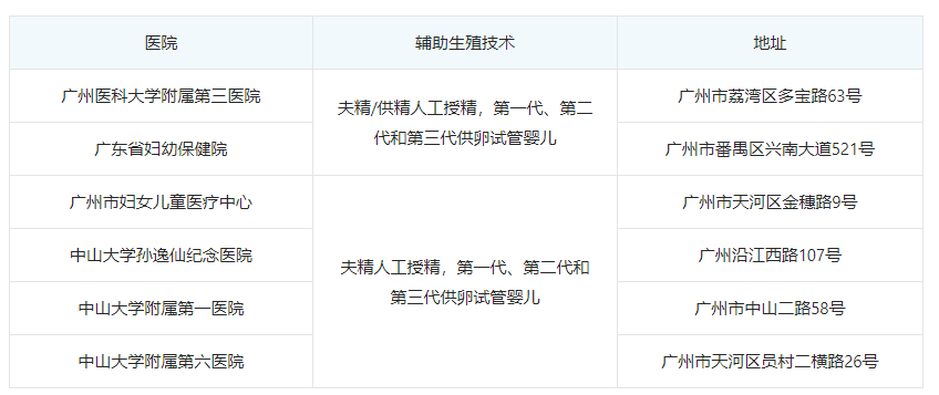 广州的捐卵试管婴儿诊所名单（书签）。